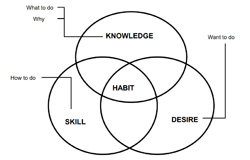 habit