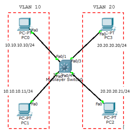 switchlayer3