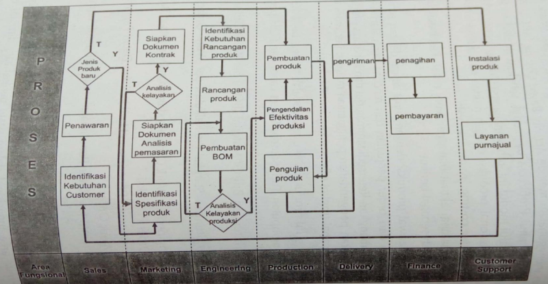 General Business Process Cycle of Product and Service Companies