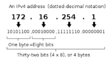 IP Addressing